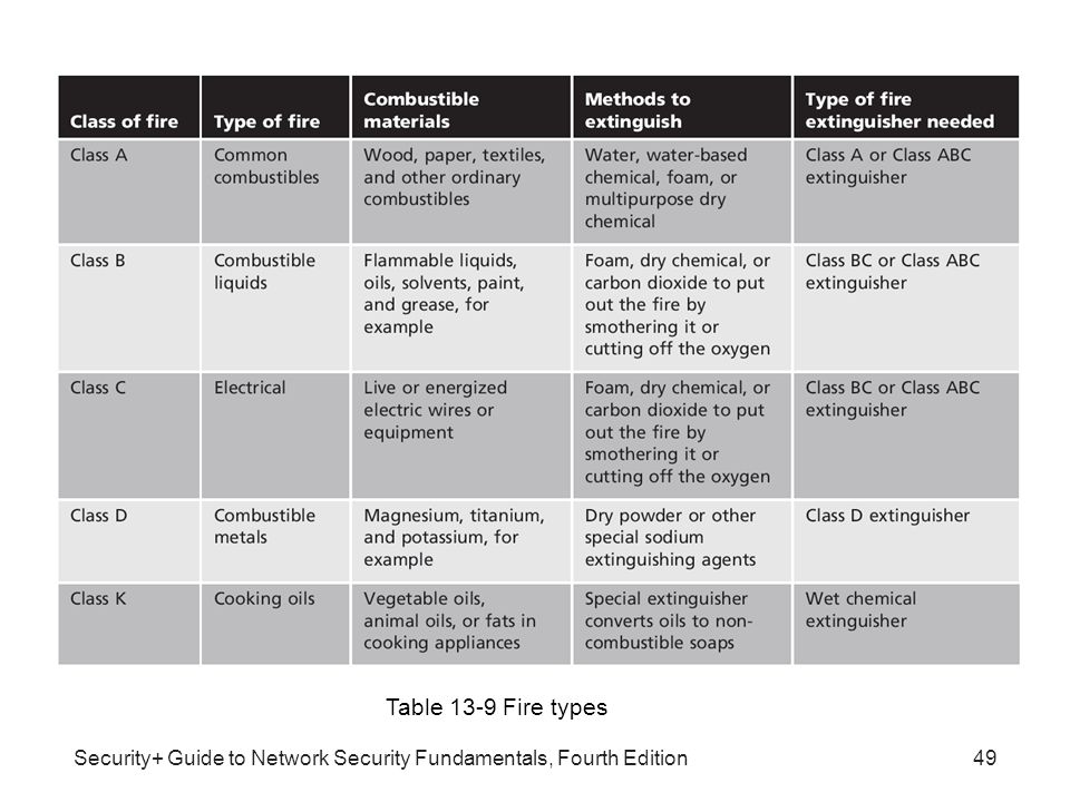 Security guide to network security fundamentals